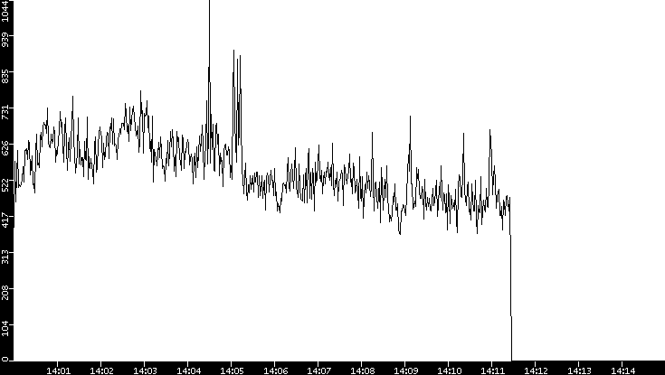 Throughput vs. Time