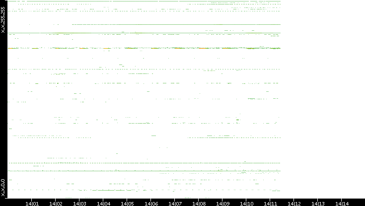 Dest. IP vs. Time