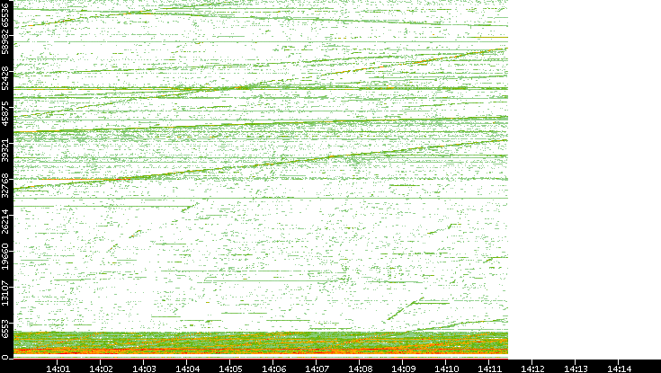Src. Port vs. Time