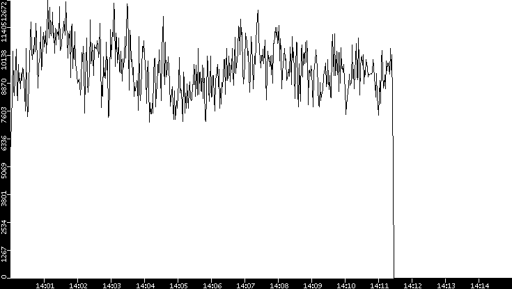 Throughput vs. Time