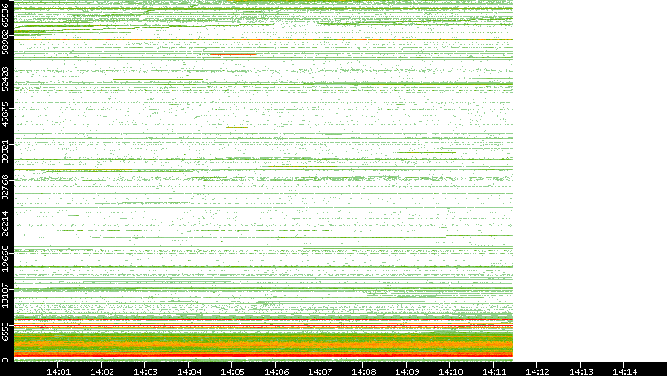Dest. Port vs. Time