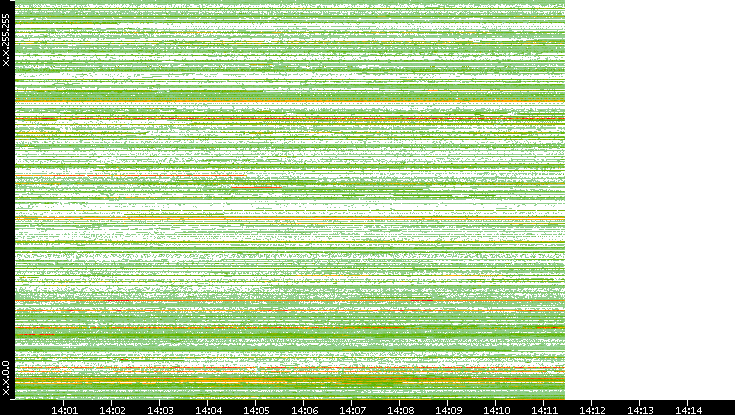 Src. IP vs. Time