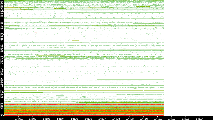 Src. Port vs. Time