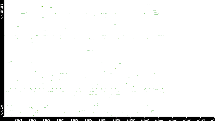 Src. IP vs. Time