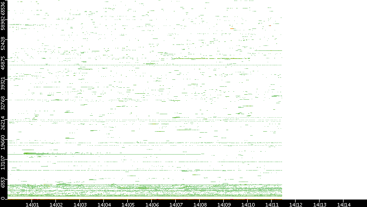 Dest. Port vs. Time