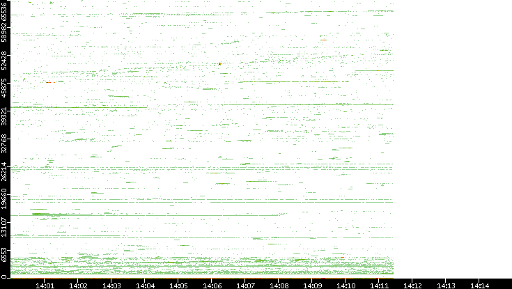 Src. Port vs. Time