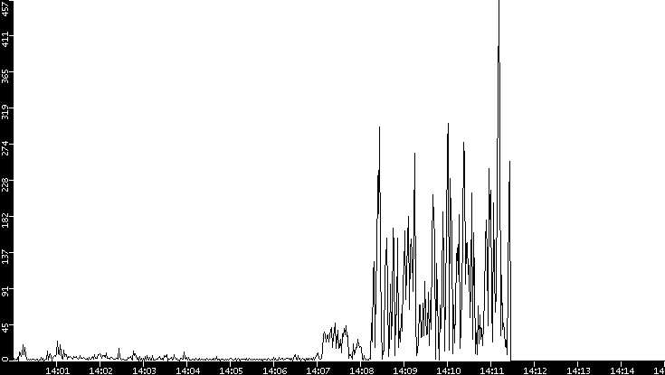 Throughput vs. Time