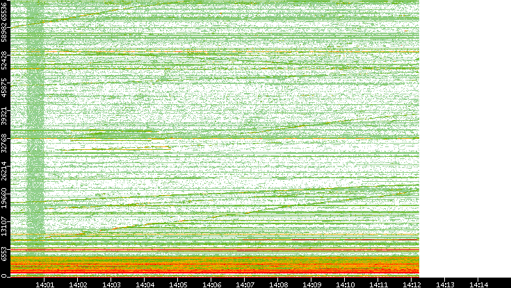 Dest. Port vs. Time
