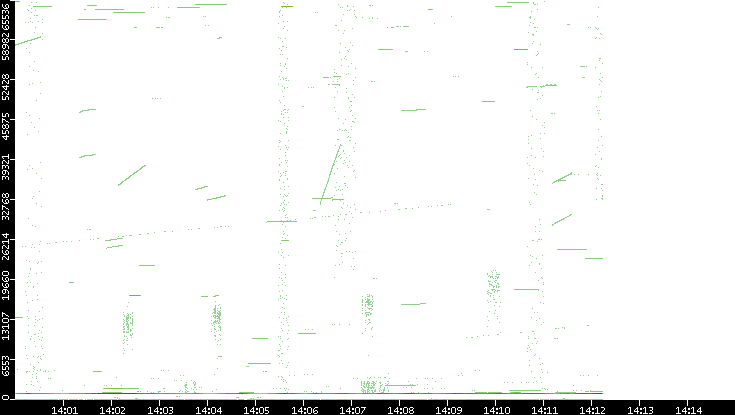 Src. Port vs. Time