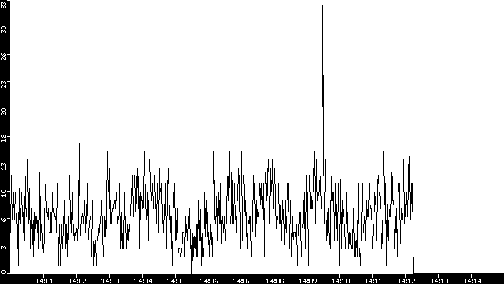 Throughput vs. Time