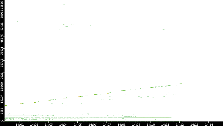 Dest. Port vs. Time