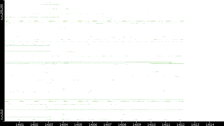 Src. IP vs. Time