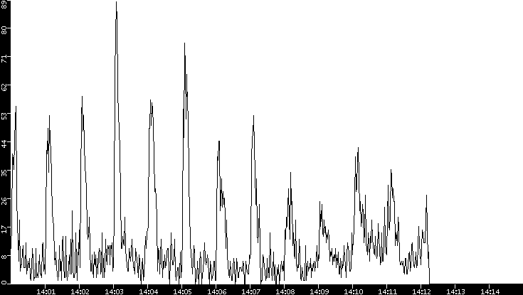 Throughput vs. Time