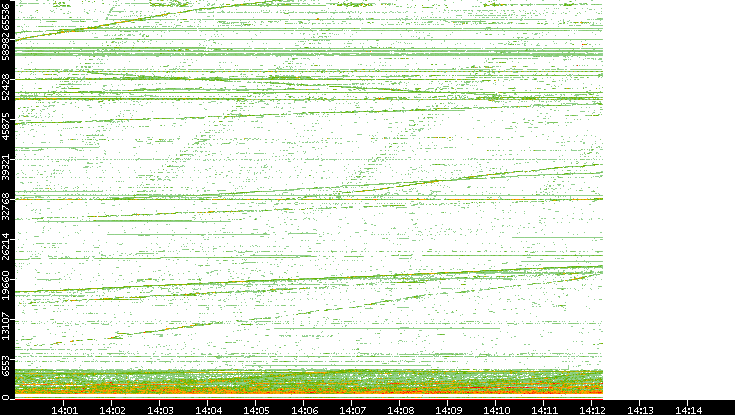 Dest. Port vs. Time