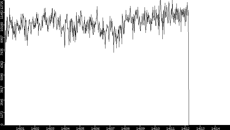 Throughput vs. Time