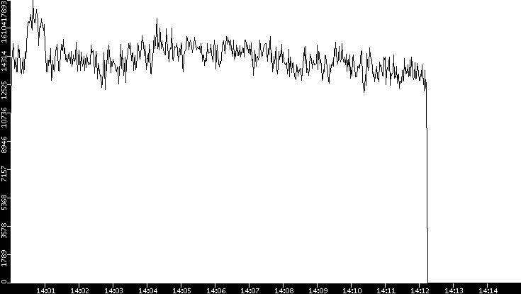 Throughput vs. Time