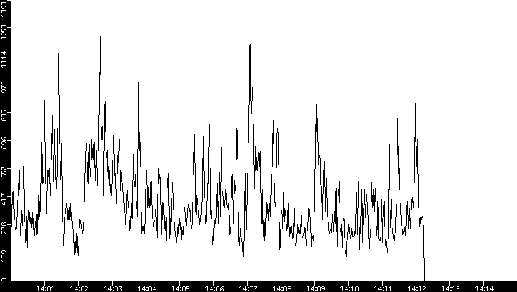 Throughput vs. Time