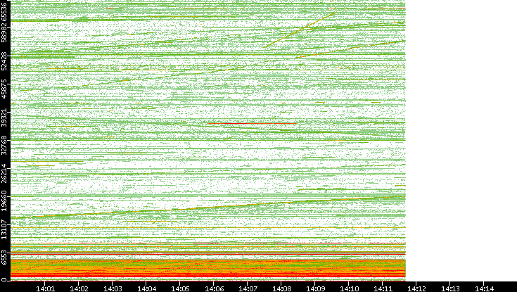 Src. Port vs. Time