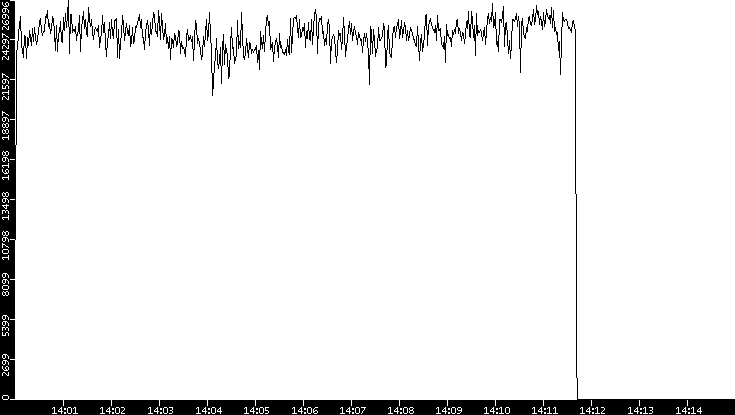 Throughput vs. Time