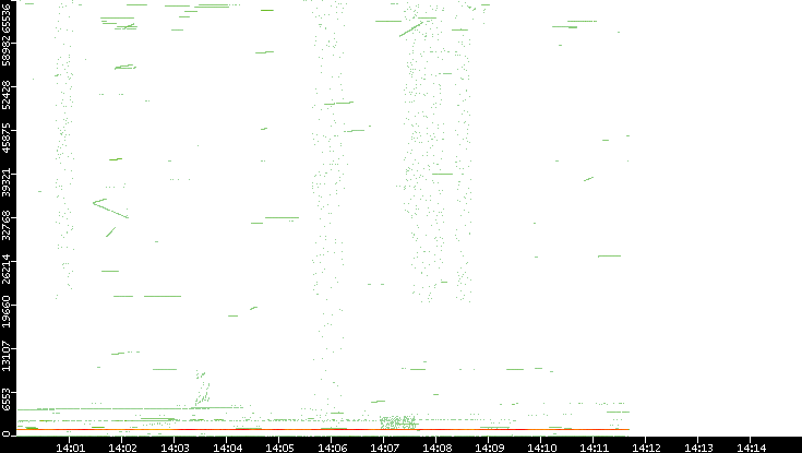 Src. Port vs. Time