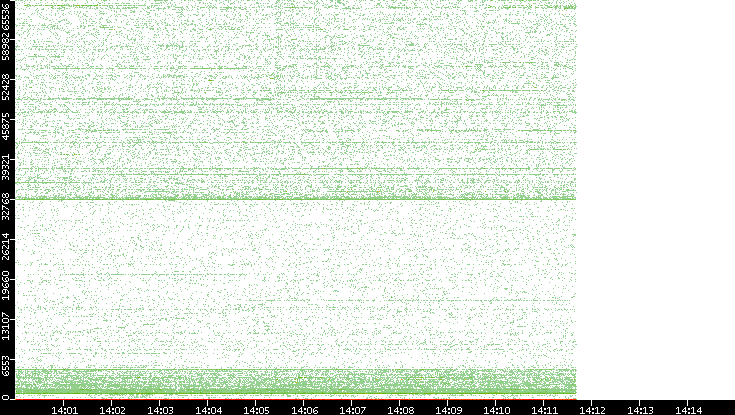 Dest. Port vs. Time
