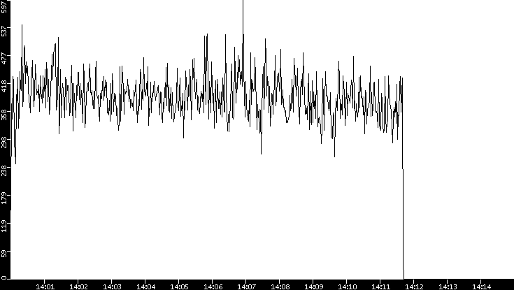 Throughput vs. Time
