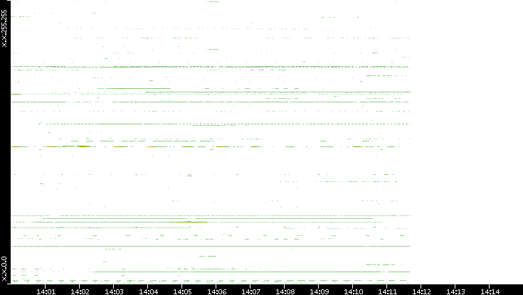 Dest. IP vs. Time