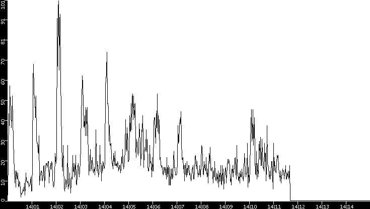 Throughput vs. Time