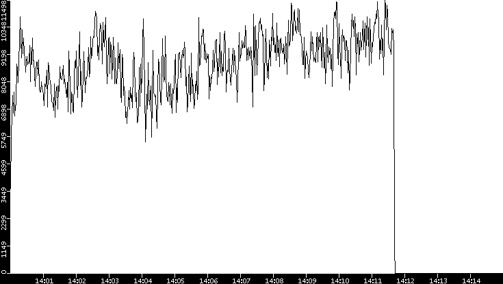 Throughput vs. Time