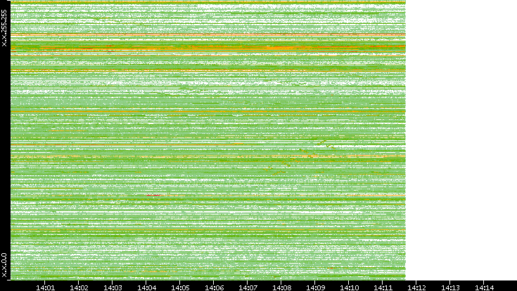 Dest. IP vs. Time