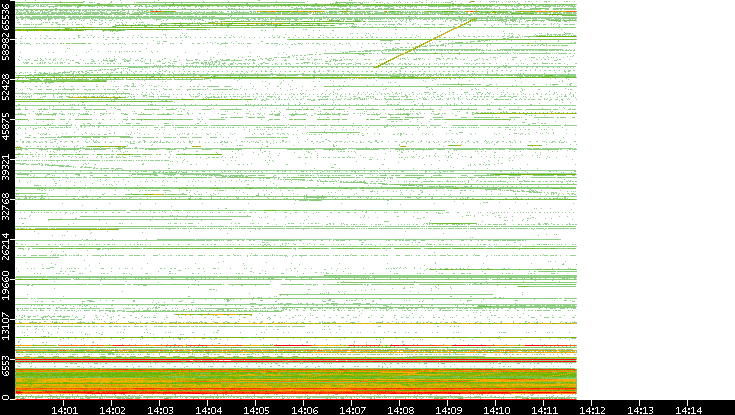 Src. Port vs. Time