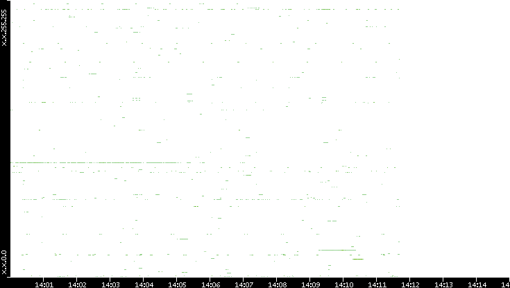 Dest. IP vs. Time