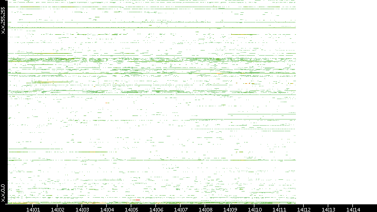 Src. IP vs. Time