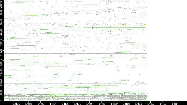 Src. Port vs. Time