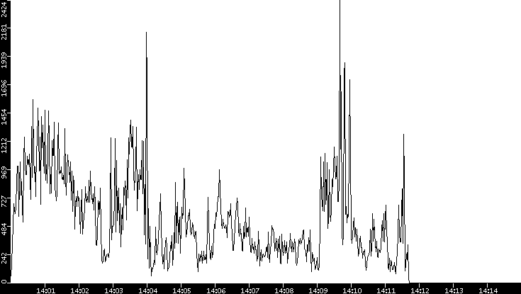 Throughput vs. Time