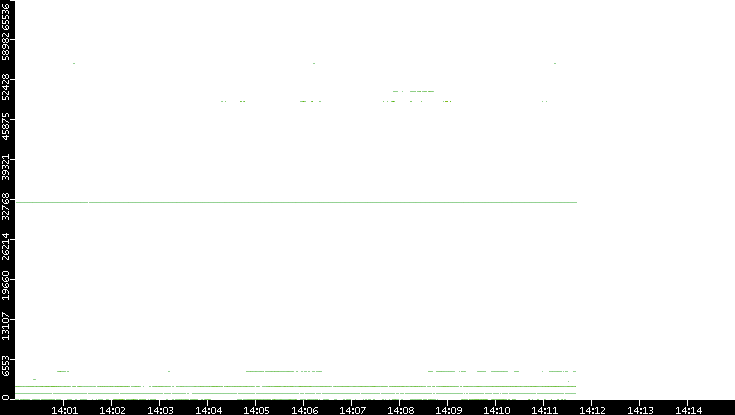 Dest. Port vs. Time