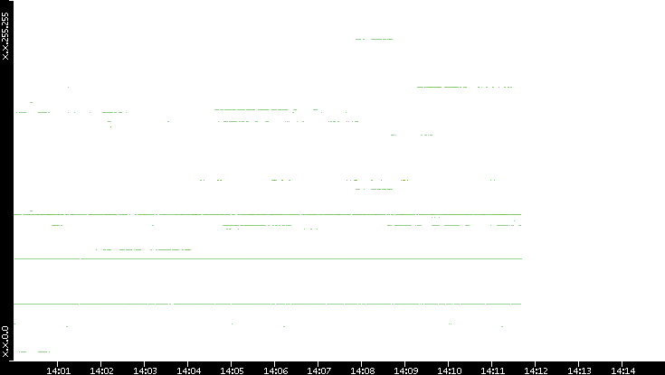 Src. IP vs. Time