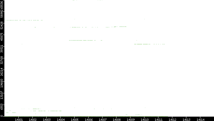 Src. Port vs. Time