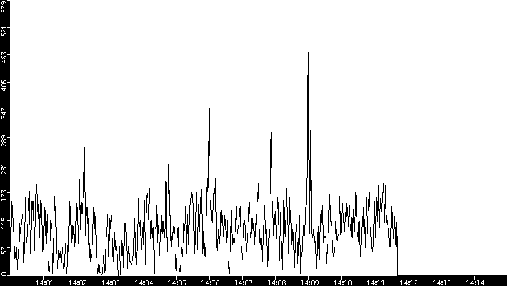 Throughput vs. Time