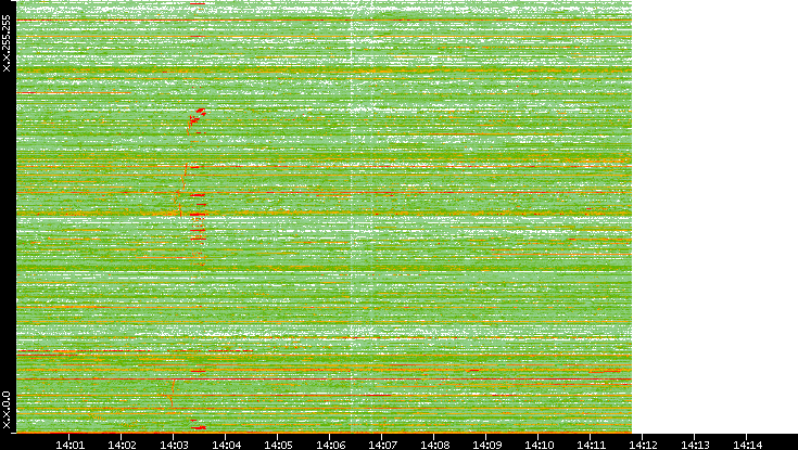 Dest. IP vs. Time