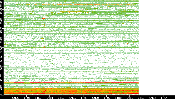 Dest. Port vs. Time