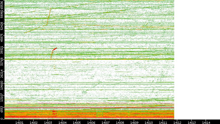 Src. Port vs. Time
