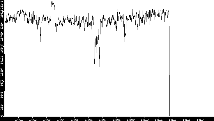 Throughput vs. Time