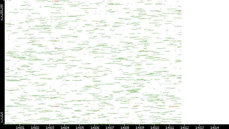 Dest. IP vs. Time