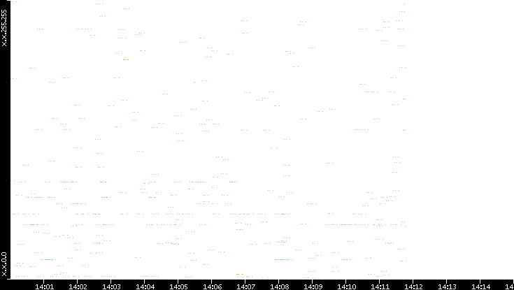 Src. IP vs. Time