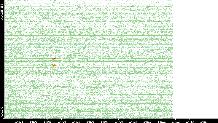 Dest. IP vs. Time