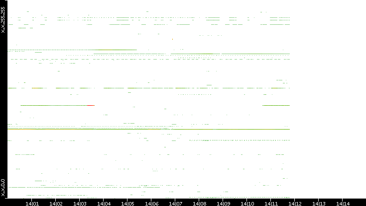 Dest. IP vs. Time
