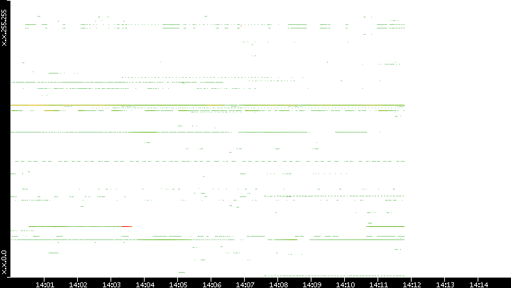 Src. IP vs. Time