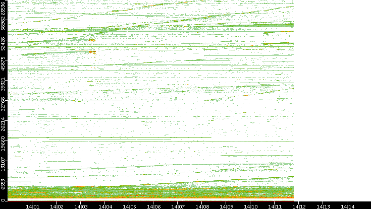 Dest. Port vs. Time