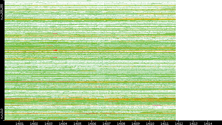 Src. IP vs. Time